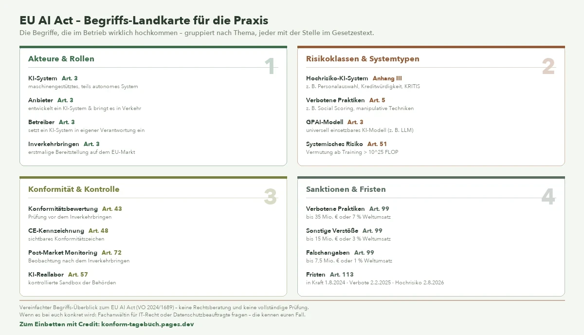 AI-Act Begriffs-Landkarte in vier Feldern: 1. Akteure & Rollen (KI-System, Anbieter, Betreiber, Inverkehrbringen – Art. 3); 2. Risikoklassen & Systemtypen (Hochrisiko-KI nach Anhang III, verbotene Praktiken Art. 5, GPAI-Modell Art. 3, systemisches Risiko Art. 51 ab Training über 10^25 FLOP); 3. Konformität & Kontrolle (Konformitätsbewertung Art. 43, CE-Kennzeichnung Art. 48, Post-Market Monitoring Art. 72, KI-Reallabor Art. 57); 4. Sanktionen & Fristen (Bußgelder bis 35 Mio. € / 7 %, 15 Mio. € / 3 %, 7,5 Mio. € / 1 % nach Art. 99; Fristen nach Art. 113: in Kraft 1. August 2024, Verbote 2. Februar 2025, Hochrisiko 2. August 2026)